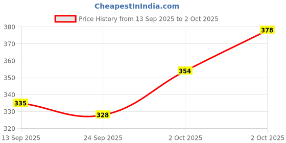 flipkart.com isdfabric Pack of 2 Men Self Design Khadi Cotton Straight Kurta isdfabric Price History Graph from 13 Sep 2025 to 2 Oct 2025