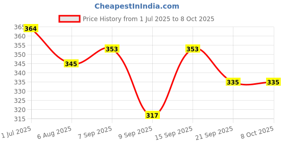 flipkart.com isdfabric Solid Men Waistcoat isdfabric Price History Graph from 1 Jul 2025 to 7 Oct 2025