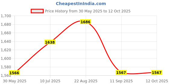flipkart.com isenxi Portable Bidet Foldable Handheld Personal Travel Bidet with 2 Pressure Options Hydro-powered Bidets isenxi Price History Graph from 30 May 2025 to 11 Oct 2025