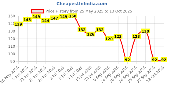 flipkart.com iset Basin Stainless Steel Push Down Strainer iset Price History Graph from 25 May 2025 to 12 Oct 2025