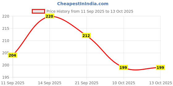 flipkart.com ish cover Pouch for Mi Redmi Note 8 Pro ish cover Price History Graph from 11 Sep 2025 to 13 Oct 2025