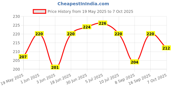 flipkart.com ish cover Pouch for OnePlus Nord CE 3 Lite 5G ish cover Price History Graph from 19 May 2025 to 7 Oct 2025