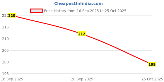 flipkart.com ish cover Pouch for REDMI Note 14 Pro Plus 5G, REDMI Note 14 Pro+ 5G (IP) ish cover Price History Graph from 16 Sep 2025 to 25 Oct 2025