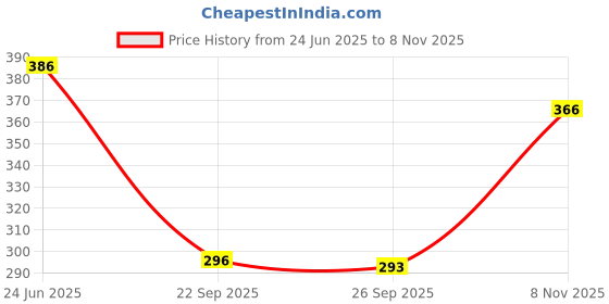 flipkart.com isha e kart Top Palazzos Co-ords Set isha e kart Price History Graph from 24 Jun 2025 to 8 Nov 2025