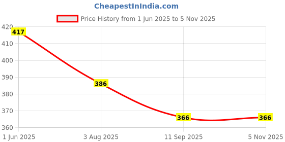 flipkart.com isha e kart Top Palazzos Co-ords Set isha e kart Price History Graph from 1 Jun 2025 to 3 Nov 2025