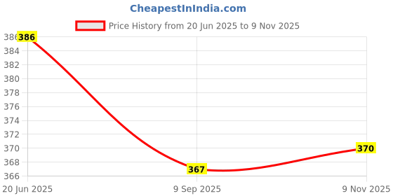 flipkart.com isha e kart Top Palazzos Co-ords Set isha e kart Price History Graph from 20 Jun 2025 to 9 Nov 2025