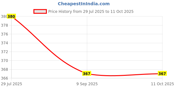 flipkart.com isha e kart Top Palazzos Co-ords Set with Coat isha e kart Price History Graph from 29 Jul 2025 to 10 Oct 2025