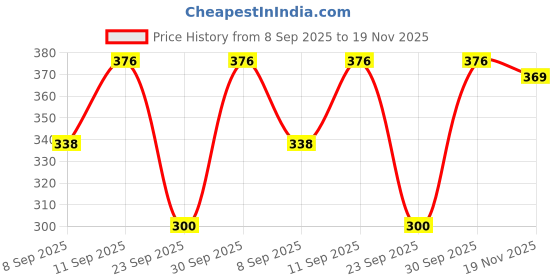 flipkart.com isha e kart Tunic Palazzos Co-ords Set isha e kart Price History Graph from 8 Sep 2025 to 19 Nov 2025