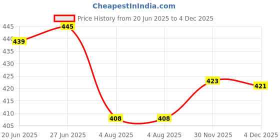 flipkart.com isha enterprise Men & Women Brown Messenger Bag isha enterprise Price History Graph from 20 Jun 2025 to 4 Dec 2025