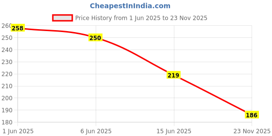 flipkart.com ISHA Handmade Garland Mala for God Photo Frame Decoration White and Maroon-Small Soft Fabric Garland isha Price History Graph from 1 Jun 2025 to 23 Nov 2025