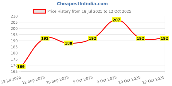 flipkart.com isha mala for god photo frame with soft febric artifical flower Soft Fabric Garland isha Price History Graph from 18 Jul 2025 to 12 Oct 2025