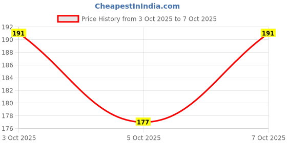 flipkart.com Isha mala for god photo frame with soft febric garland (multiclour) Soft Fabric Garland isha Price History Graph from 3 Oct 2025 to 7 Oct 2025