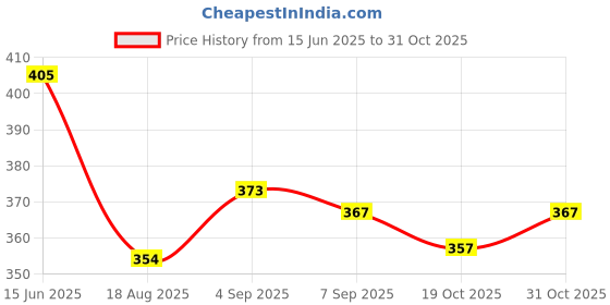 flipkart.com isha trade Embellished Daily Wear Georgette Saree isha trade Price History Graph from 15 Jun 2025 to 31 Oct 2025