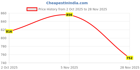 flipkart.com isha trade Unstitched Pure Silk Salwar Suit Material Embroidered isha trade Price History Graph from 2 Oct 2025 to 28 Nov 2025