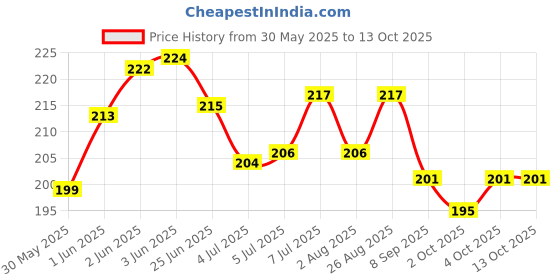 flipkart.com ishaan ( Pre Starter Feed) Ideal for Broiler,Layer,Country,Rooster,Duck,Qual,Turkey,Emu Spice 0.5 kg Dry New Born Bird Food ishaan Price History Graph from 30 May 2025 to 13 Oct 2025