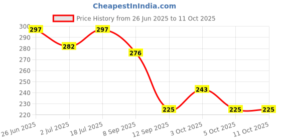 flipkart.com ishaan ( Starter Feed) Ideal for Broiler, Layer, Country, Rooster,Duck,Qual,Turkey,Emu. Spice 1 kg Dry Young Bird Food ishaan Price History Graph from 26 Jun 2025 to 11 Oct 2025