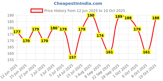 flipkart.com ishaaryan "Unicorn Fantasy Series" 600 ml Water Bottle ishaaryan Price History Graph from 12 Jun 2025 to 10 Oct 2025