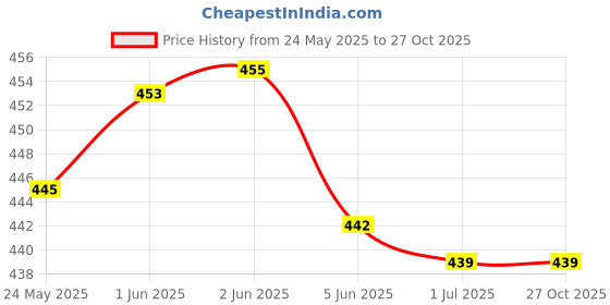 flipkart.com ishaeterpeise Men & Women Black Messenger Bag ishaeterpeise Price History Graph from 24 May 2025 to 27 Oct 2025