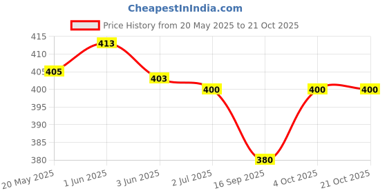 flipkart.com ishaeterpeise Men & Women Tan Messenger Bag ishaeterpeise Price History Graph from 20 May 2025 to 21 Oct 2025