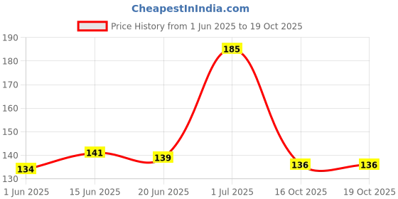 flipkart.com ishan creation Air Conditioner Cover ishan creation Price History Graph from 1 Jun 2025 to 19 Oct 2025