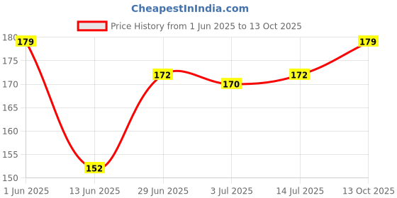 flipkart.com ishan creation Air ConditionerCover ishan creation Price History Graph from 1 Jun 2025 to 13 Oct 2025