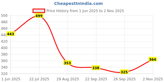 flipkart.com ishan creation Plastic Baby Play Mat ishan creation Price History Graph from 1 Jun 2025 to 2 Nov 2025
