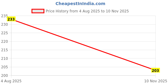 flipkart.com ishan creation Top Loading Washing Machine Cover ishan creation Price History Graph from 4 Aug 2025 to 10 Nov 2025