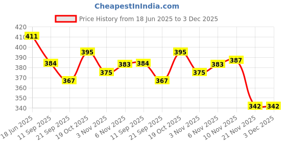 flipkart.com ishan sports BLUE AND YELLOW BEST QUALITY WITH AIR PUMP PACK OF 2 Volleyball - Size: 4 ishan sports Price History Graph from 18 Jun 2025 to 3 Dec 2025