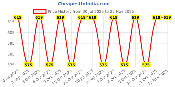 flipkart.com ishan sports PVC Speed Hurdles ishan sports Price History Graph from 30 Jul 2025 to 22 Nov 2025