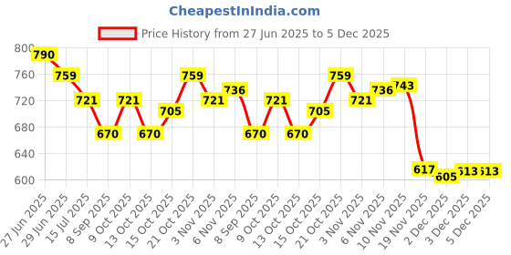 flipkart.com ishan sports PVC Speed Hurdles ishan sports Price History Graph from 27 Jun 2025 to 5 Dec 2025