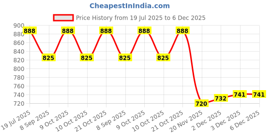 flipkart.com ishan sports PVC Tube Built Agility Hurdles for Kids Field Training 12-Inches PVC Speed Hurdles ishan sports Price History Graph from 19 Jul 2025 to 5 Dec 2025