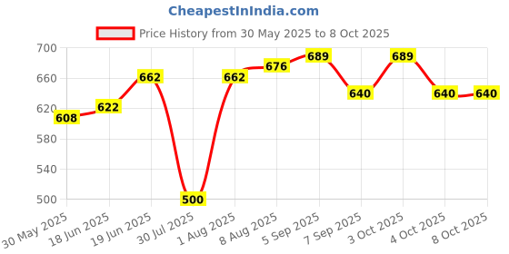 flipkart.com ishan sports Speed Training Exercise PVC Hurdles Set of 4 PVC Speed Hurdles ishan sports Price History Graph from 30 May 2025 to 8 Oct 2025