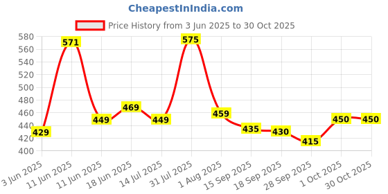 flipkart.com ishani enterprise Solid Men Track Suit ishani enterprise Price History Graph from 3 Jun 2025 to 29 Oct 2025
