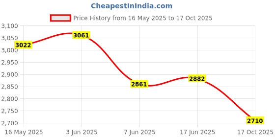 flipkart.com ISHANI Premium Crystal 500 mm jhoomer Chandelier Ceiling Lamp (Golden) Chandelier Ceiling Lamp ishani Price History Graph from 16 May 2025 to 17 Oct 2025
