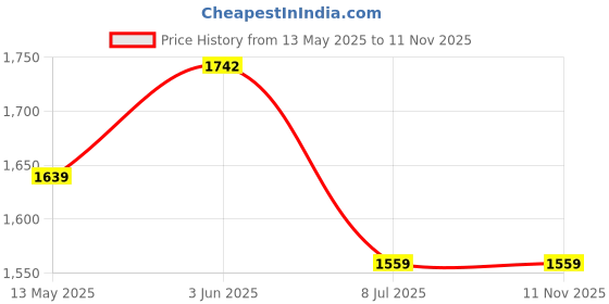 flipkart.com ISHANI Premium Crystal Gold 300 mm jhoomer Chandelier Ceiling Lamp (Gold) Chandelier Ceiling Lamp ishani Price History Graph from 13 May 2025 to 11 Nov 2025
