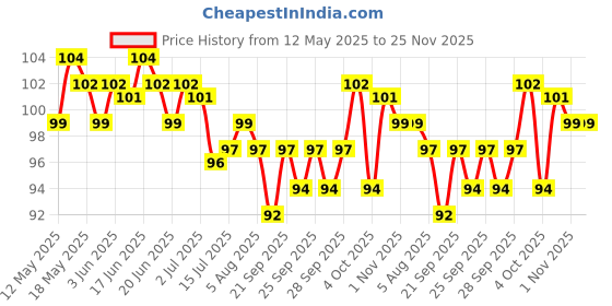 flipkart.com ishanie Wall Hanging Chain Rose Multicolor Rose Artificial Flower ishanie Price History Graph from 12 May 2025 to 25 Nov 2025