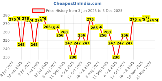 flipkart.com Ishaya Stores Dark Color Raj Handkerchied Pack Of 12 ["Multicolor"] Handkerchief Price History Graph from 3 Jun 2025 to 3 Dec 2025