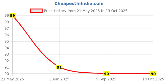 flipkart.com Ishaya Stores Dark Color Raj Handkerchied Pack Of 3 ["Multicolor"] Handkerchief Price History Graph from 21 May 2025 to 13 Oct 2025