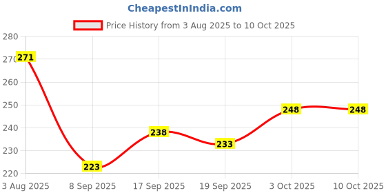 flipkart.com Ishaya Stores Multi Color Raj Handkerchied Pack Of 12 ["Multicolor"] Handkerchief Price History Graph from 3 Aug 2025 to 9 Oct 2025