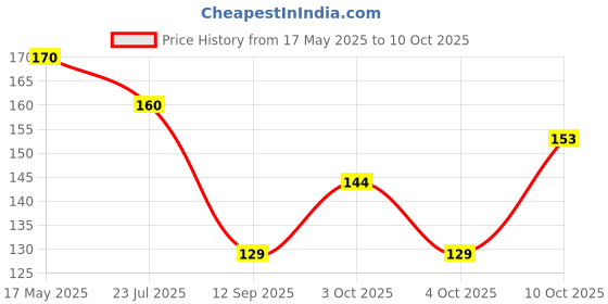flipkart.com Ishaya Stores Multi Color Raj Handkerchied Pack Of 6 ["Multicolor"] Handkerchief Price History Graph from 17 May 2025 to 10 Oct 2025
