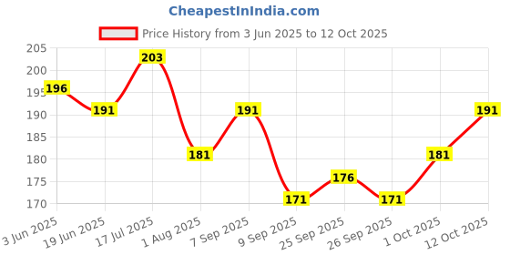 flipkart.com Ishaya Stores Multi SW Formal Handkerchief Pack Of 9 ["Multicolor"] Handkerchief Price History Graph from 3 Jun 2025 to 12 Oct 2025