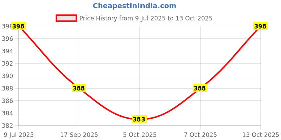 flipkart.com Ishaya Stores White SW Formal Handkerchief Pack Of 24 ["White"] Handkerchief Price History Graph from 9 Jul 2025 to 13 Oct 2025