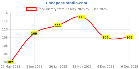 flipkart.com ishi Roller 0.5 mm Anti ageing for skin & hair Roller 0.5 mm Anti ageing for skin & hair Massager Price History Graph from 27 May 2025 to 6 Dec 2025