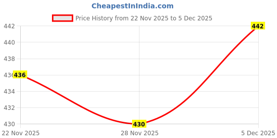 flipkart.com ishi Star Master Projector Night lamp and Rotating Color Changing Table Lamp Night Lamp (13 cm, Multicolor) Night Lamp ishi Price History Graph from 22 Nov 2025 to 2 Dec 2025