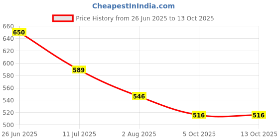 flipkart.com ishico Bird Spike ishico Price History Graph from 26 Jun 2025 to 13 Oct 2025
