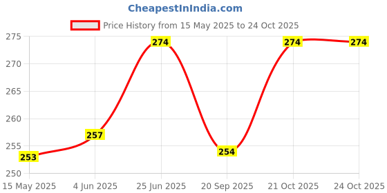 flipkart.com ishico Clear Vision, Dust Free, Black Lens safety goggles best for Eye Safety Safety Goggles, Protective Glasses, Safety Glasses Laboratory, Power Tool, Blowtorch, Welding, Wood-workingSafety Goggle ishico Price History Graph from 15 May 2025 to 21 Oct 2025