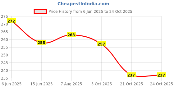flipkart.com ishico Eye Protective Safety Sunglasses for Cataract patients Safety Goggles, Protective Glasses, Safety Glasses Blowtorch, Laboratory, Power Tool, Welding, Wood-workingSafety Goggle ishico Price History Graph from 6 Jun 2025 to 22 Oct 2025