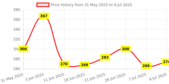 flipkart.com zelox Ishihara Test Chart Book for Colour Deficiency 38 Plates for Eye Testing Posture Corrector zelox Price History Graph from 31 May 2025 to 9 Jul 2025