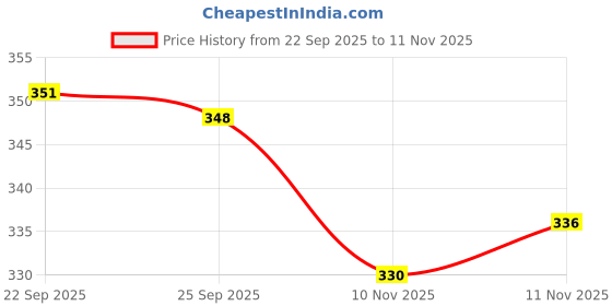 flipkart.com ishika ARABIC-01 Analog Watch - For Men & Women All Black Arabic Dial Watch with Durable Polycarbonate Strap ishika Price History Graph from 22 Sep 2025 to 11 Nov 2025