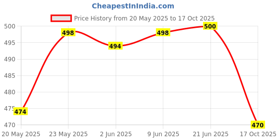 flipkart.com ishika craetion Unstitched Cotton Blend Salwar Suit Material Embroidered ishika craetion Price History Graph from 20 May 2025 to 17 Oct 2025